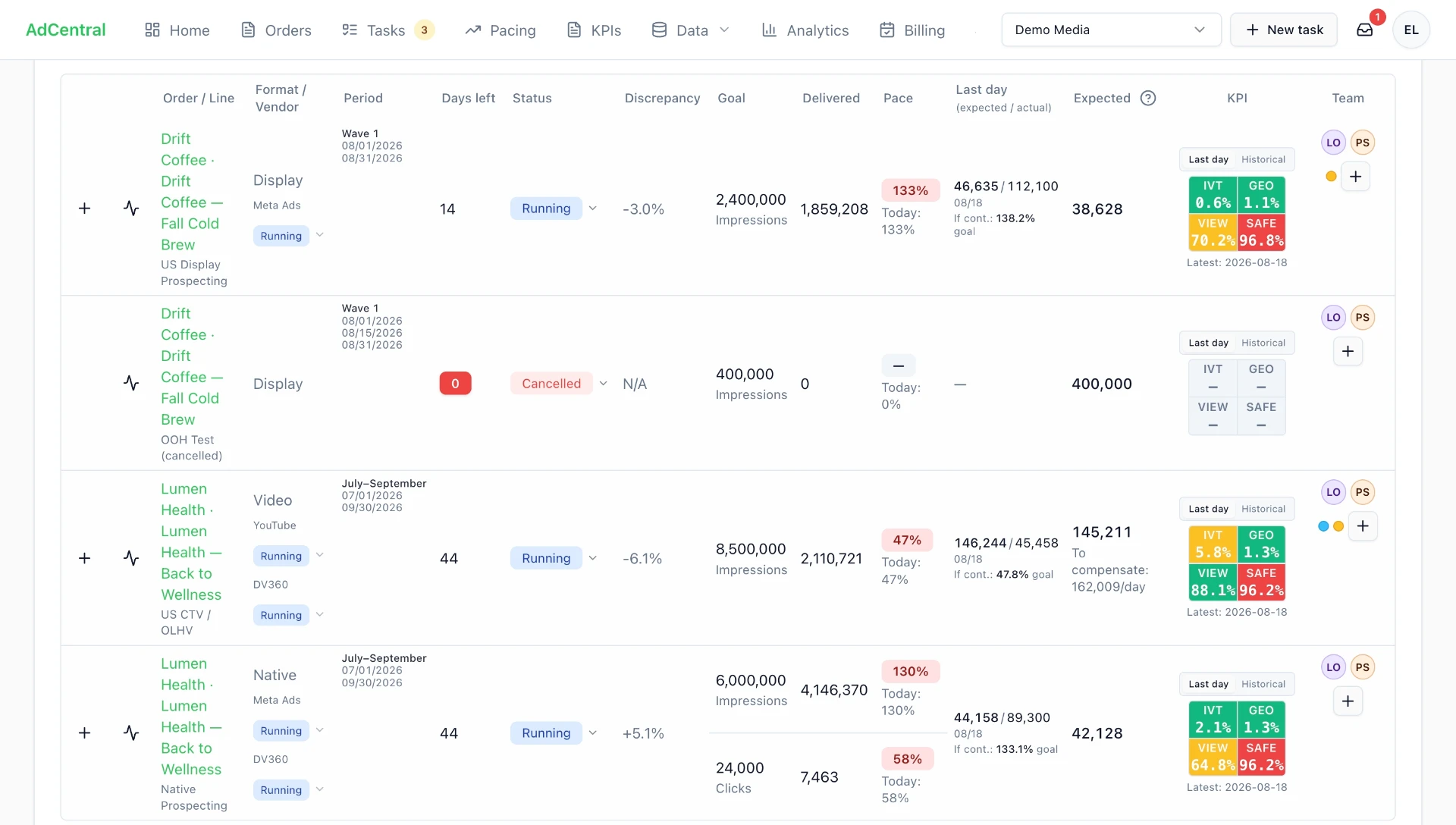 Pacing — goal vs delivered vs expected, discrepancy flags and KPIs