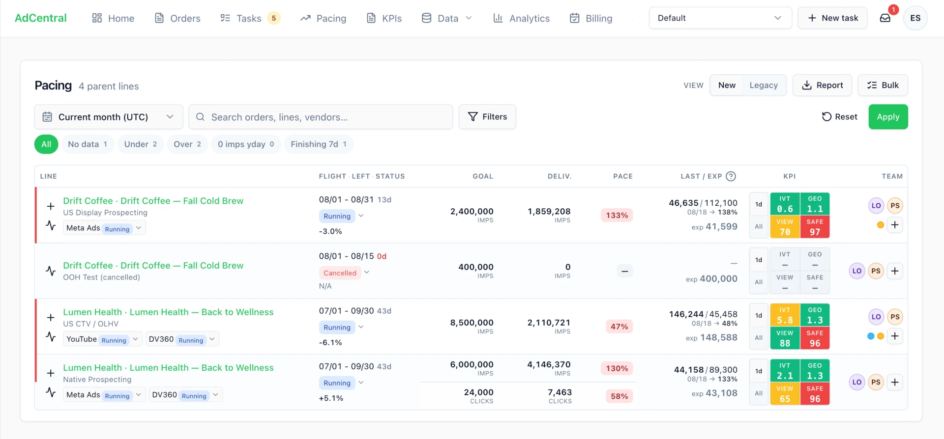 Pacing — goal vs delivered vs expected, discrepancy flags and KPIs